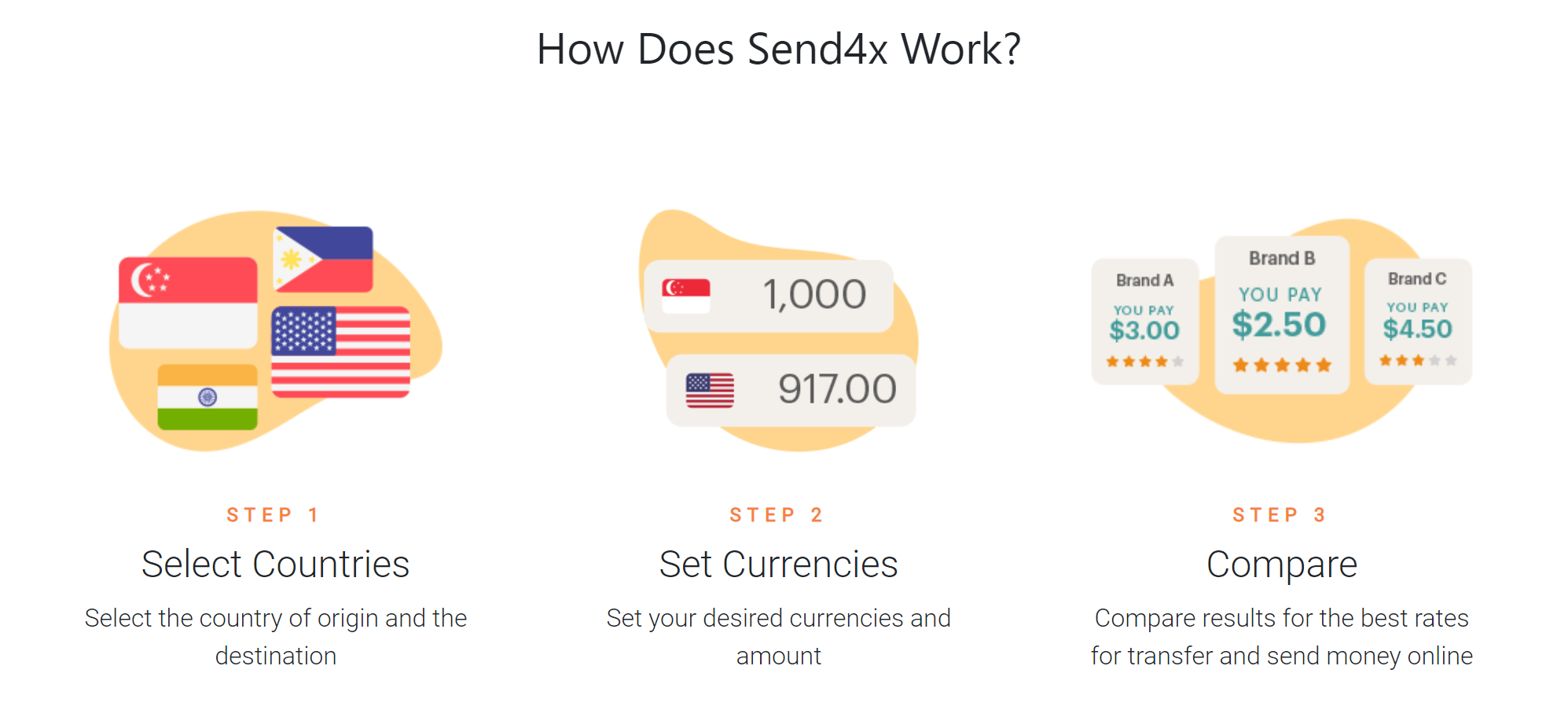 How does Send4x work?